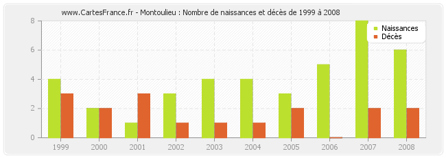 Montoulieu : Nombre de naissances et décès de 1999 à 2008