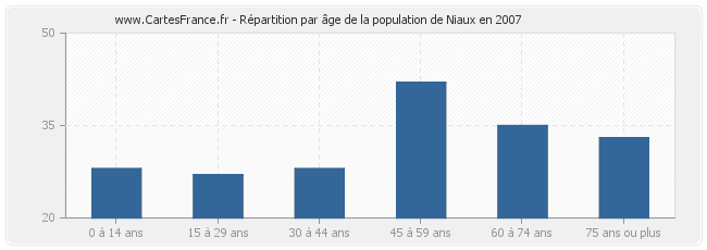 Répartition par âge de la population de Niaux en 2007