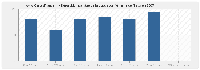 Répartition par âge de la population féminine de Niaux en 2007
