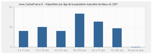 Répartition par âge de la population masculine de Niaux en 2007