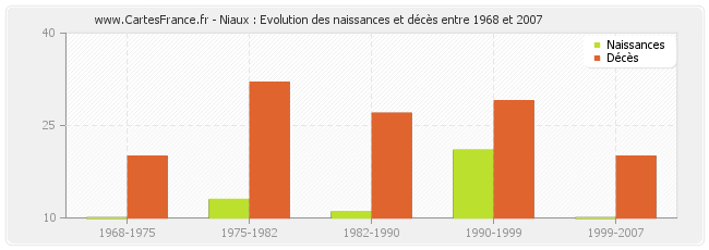 Niaux : Evolution des naissances et décès entre 1968 et 2007