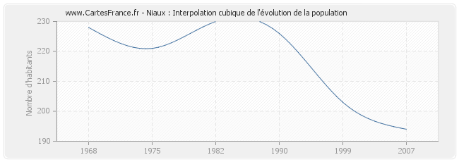 Niaux : Interpolation cubique de l'évolution de la population