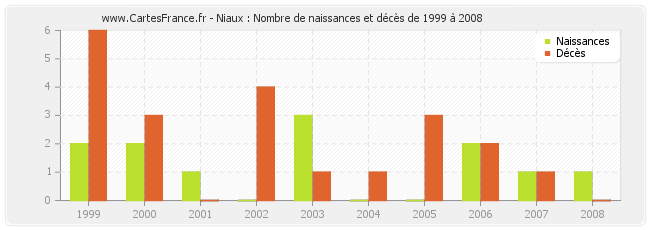 Niaux : Nombre de naissances et décès de 1999 à 2008