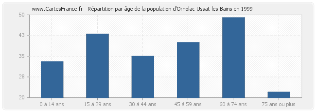 Répartition par âge de la population d'Ornolac-Ussat-les-Bains en 1999