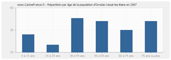 Répartition par âge de la population d'Ornolac-Ussat-les-Bains en 2007