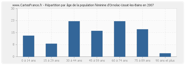 Répartition par âge de la population féminine d'Ornolac-Ussat-les-Bains en 2007