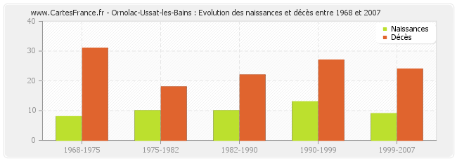 Ornolac-Ussat-les-Bains : Evolution des naissances et décès entre 1968 et 2007