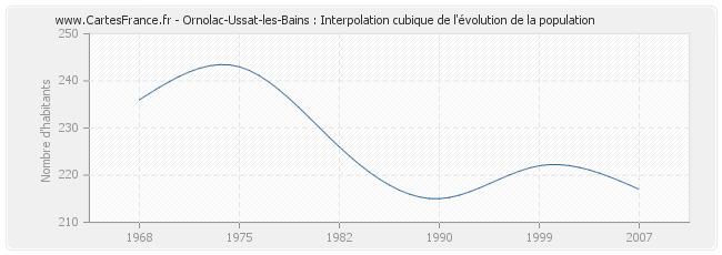 Ornolac-Ussat-les-Bains : Interpolation cubique de l'évolution de la population