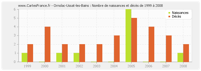 Ornolac-Ussat-les-Bains : Nombre de naissances et décès de 1999 à 2008