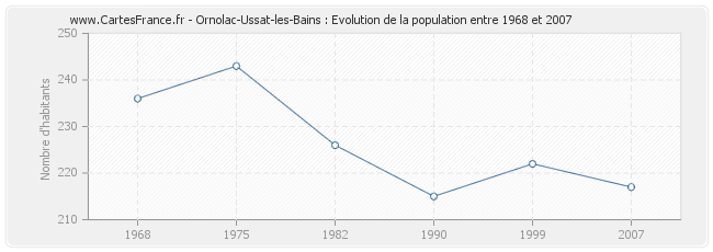Population Ornolac-Ussat-les-Bains