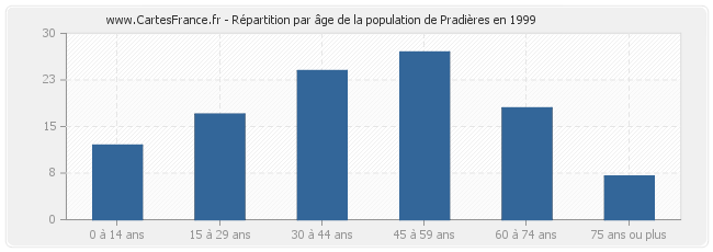 Répartition par âge de la population de Pradières en 1999