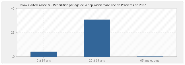 Répartition par âge de la population masculine de Pradières en 2007
