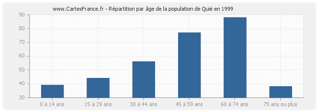 Répartition par âge de la population de Quié en 1999