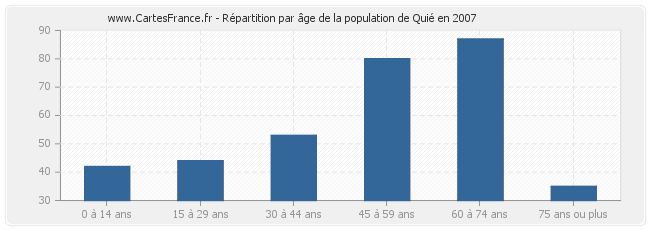 Répartition par âge de la population de Quié en 2007