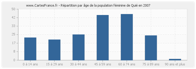 Répartition par âge de la population féminine de Quié en 2007