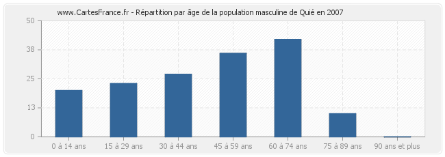 Répartition par âge de la population masculine de Quié en 2007