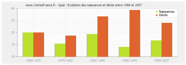 Quié : Evolution des naissances et décès entre 1968 et 2007