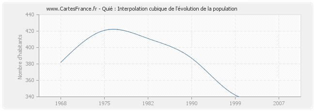 Quié : Interpolation cubique de l'évolution de la population