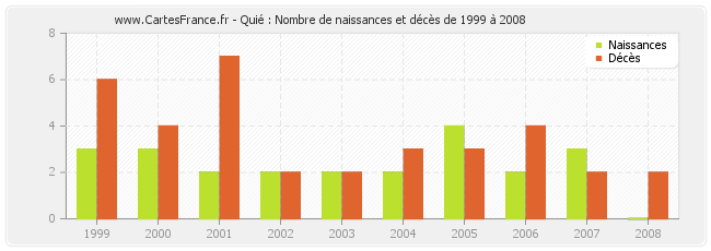 Quié : Nombre de naissances et décès de 1999 à 2008