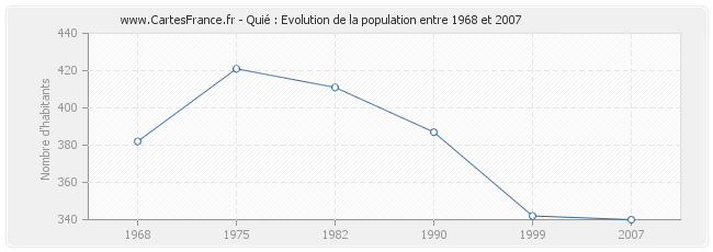 Population Quié