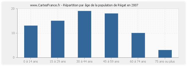 Répartition par âge de la population de Régat en 2007