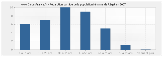 Répartition par âge de la population féminine de Régat en 2007