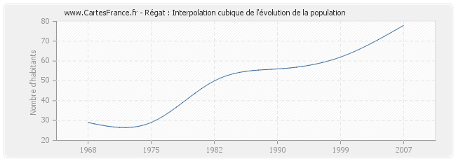 Régat : Interpolation cubique de l'évolution de la population