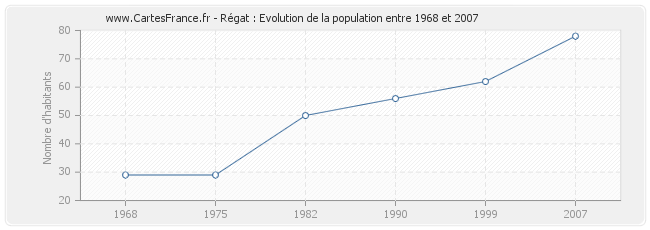 Population Régat