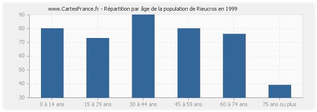 Répartition par âge de la population de Rieucros en 1999