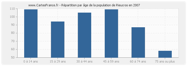 Répartition par âge de la population de Rieucros en 2007