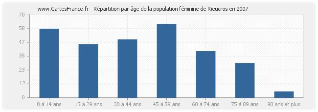 Répartition par âge de la population féminine de Rieucros en 2007