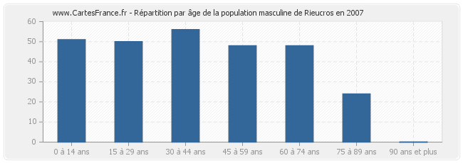 Répartition par âge de la population masculine de Rieucros en 2007