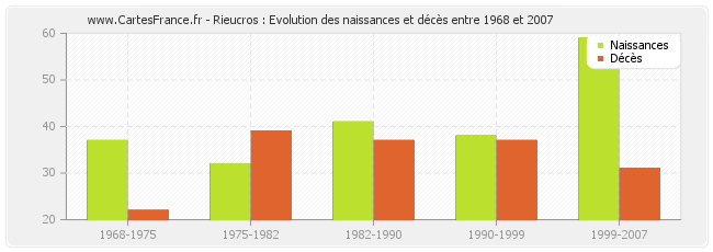 Rieucros : Evolution des naissances et décès entre 1968 et 2007