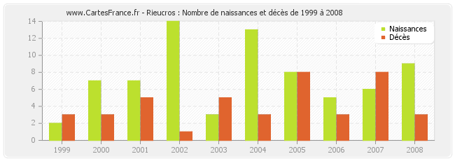 Rieucros : Nombre de naissances et décès de 1999 à 2008