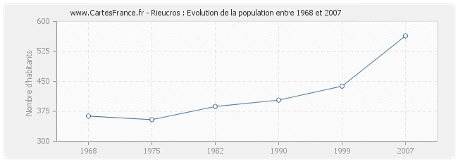Population Rieucros