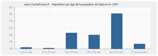 Répartition par âge de la population de Sabarat en 1999