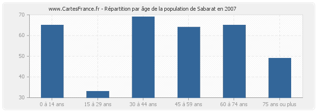 Répartition par âge de la population de Sabarat en 2007
