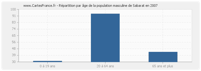 Répartition par âge de la population masculine de Sabarat en 2007