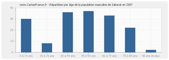 Répartition par âge de la population masculine de Sabarat en 2007