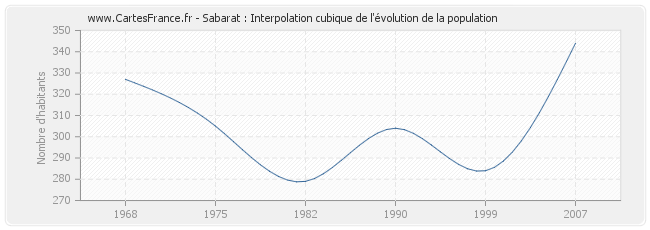 Sabarat : Interpolation cubique de l'évolution de la population