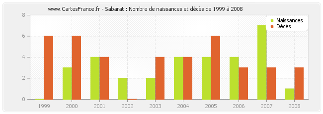 Sabarat : Nombre de naissances et décès de 1999 à 2008