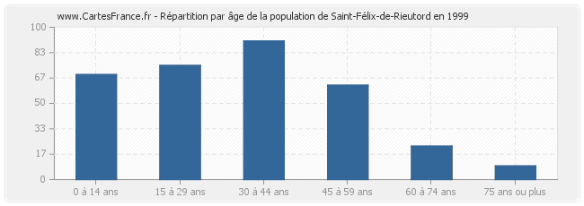 Répartition par âge de la population de Saint-Félix-de-Rieutord en 1999