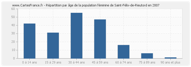 Répartition par âge de la population féminine de Saint-Félix-de-Rieutord en 2007