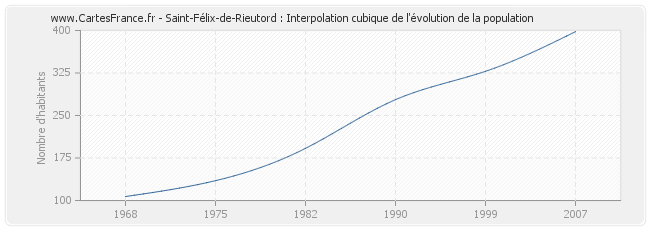 Saint-Félix-de-Rieutord : Interpolation cubique de l'évolution de la population