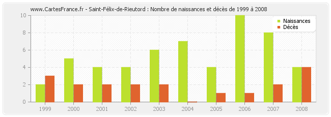 Saint-Félix-de-Rieutord : Nombre de naissances et décès de 1999 à 2008