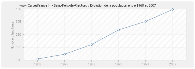 Population Saint-Félix-de-Rieutord