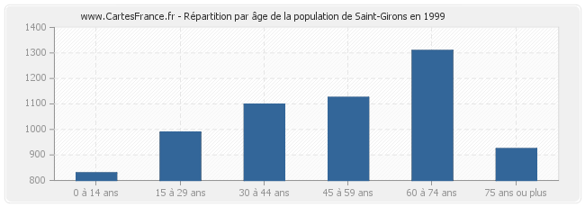Répartition par âge de la population de Saint-Girons en 1999