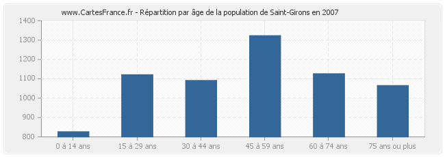 Répartition par âge de la population de Saint-Girons en 2007