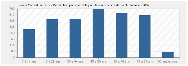 Répartition par âge de la population féminine de Saint-Girons en 2007