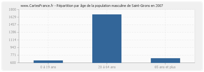 Répartition par âge de la population masculine de Saint-Girons en 2007